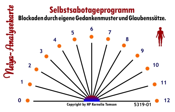 Nelya-Analysekarte - Pendelkarte - Blockaden durch Glaubenssätze - Selbstsabotageprogramm #5319-01